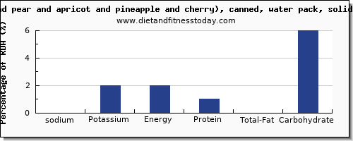 sodium and nutrition facts in fruit salad per 100g